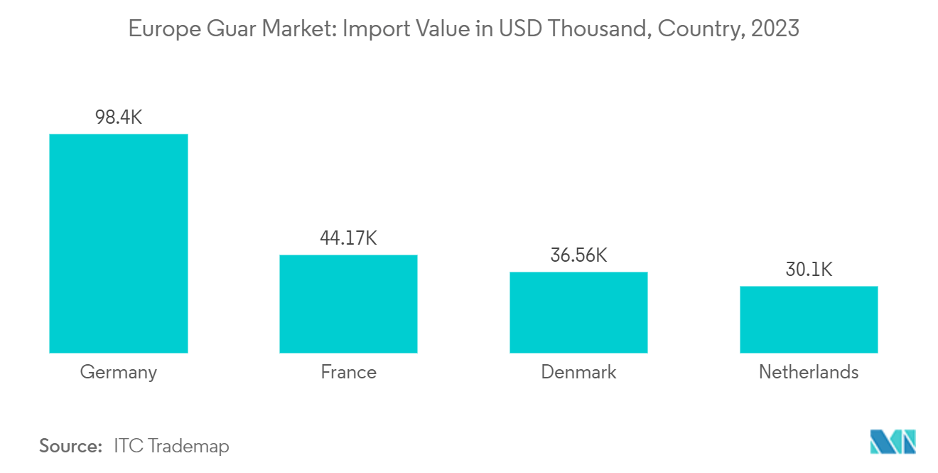 Europe Guar Market: Import Value in USD Thousand, Country, 2023