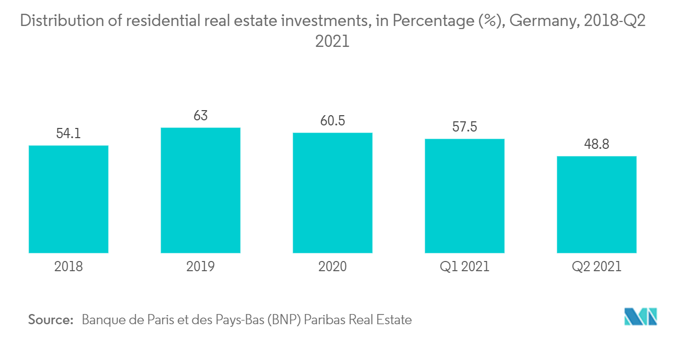 Distribution of residential real estate investments, in Percentage (%), Germany, 2018-Q2 2021