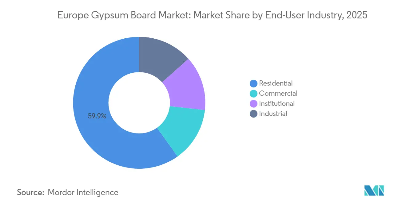 Europe Gypsum Board Market: Market Share by End-User Industry