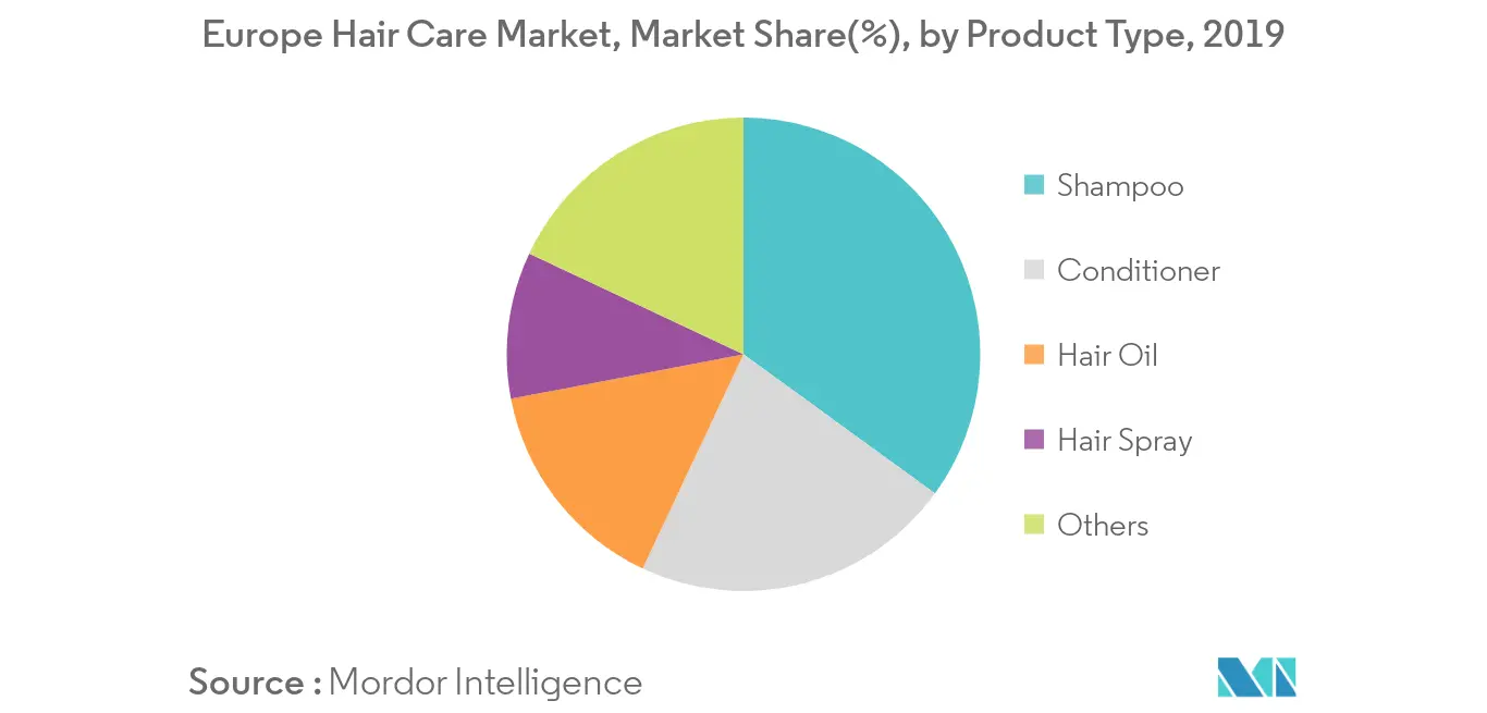Europe Hair Care Market trend1