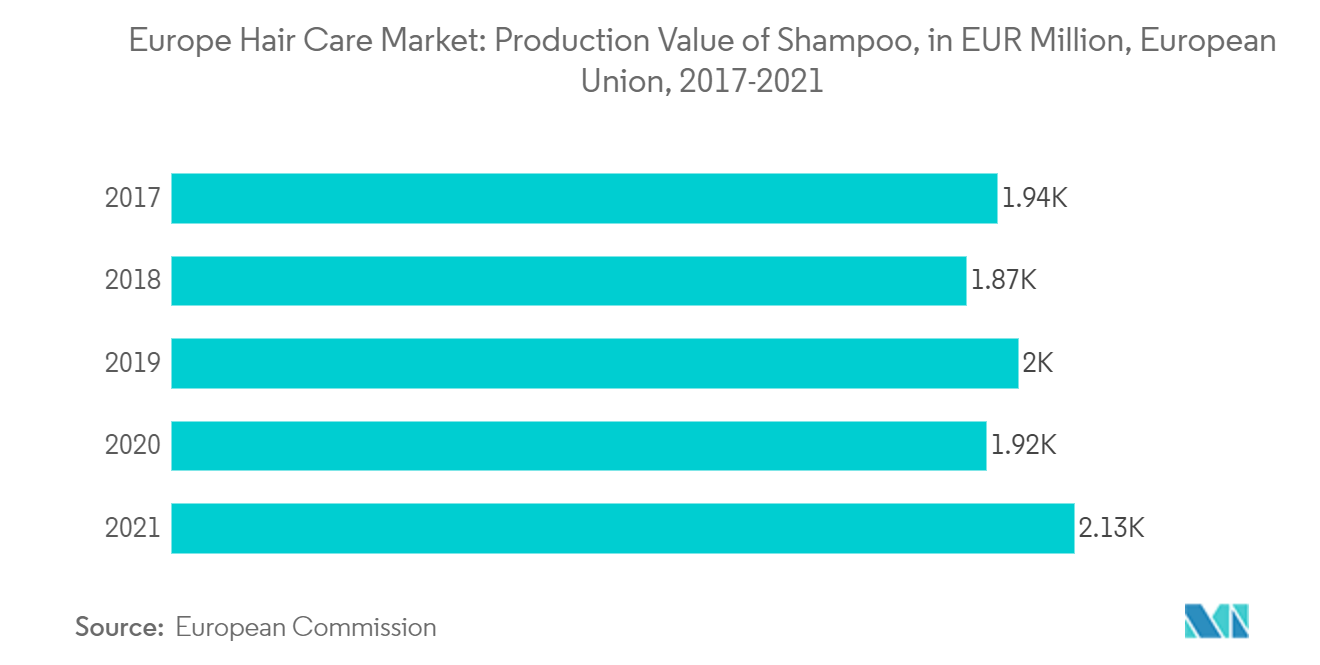 Europe Hair Care Market: Production Value of Shampoo, in EUR Million, European Union, 2017-2021