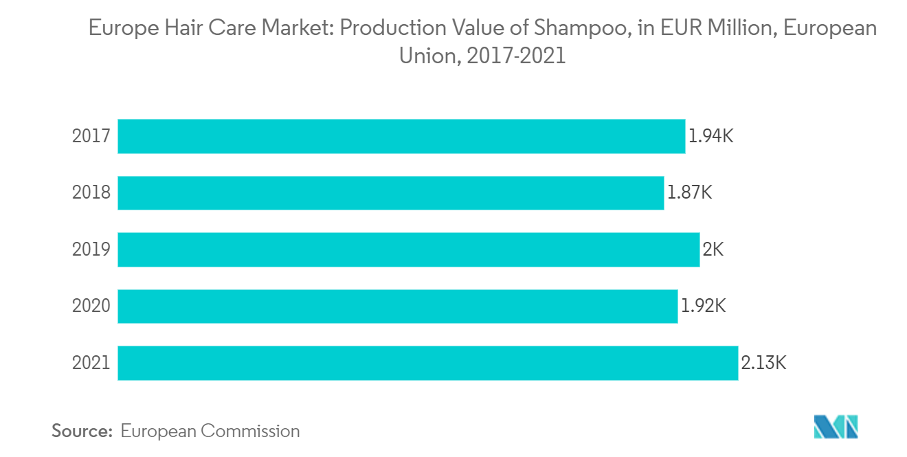 Marché européen des soins capillaires&nbsp; valeur de production de shampooing, en millions deuros, Union européenne, 2017-2021