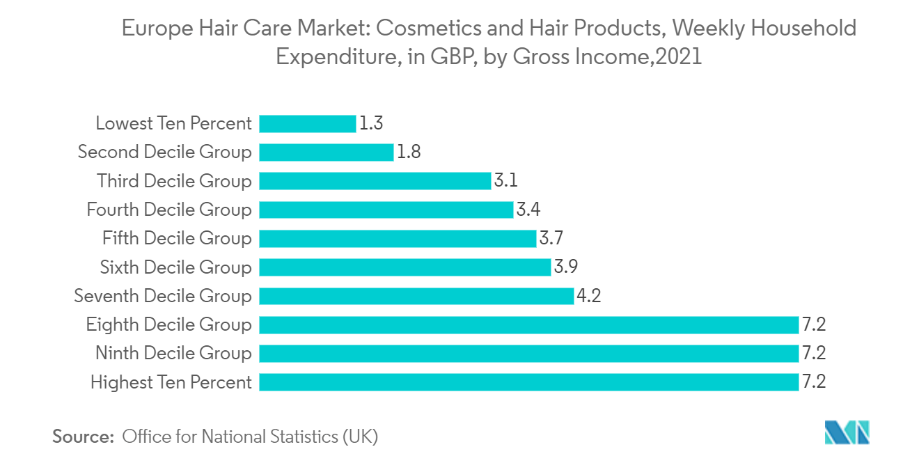 Europe Hair Care Market: Cosmetics and Hair Products, Weekly Household Expenditure, in GBP, by Gross Income,2021
