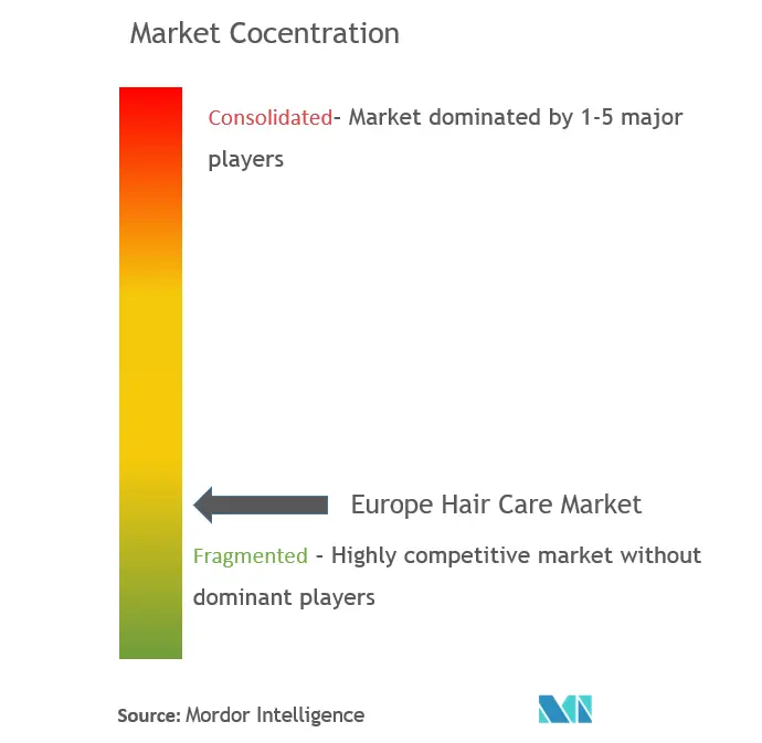 Concentração do mercado europeu de cuidados capilares