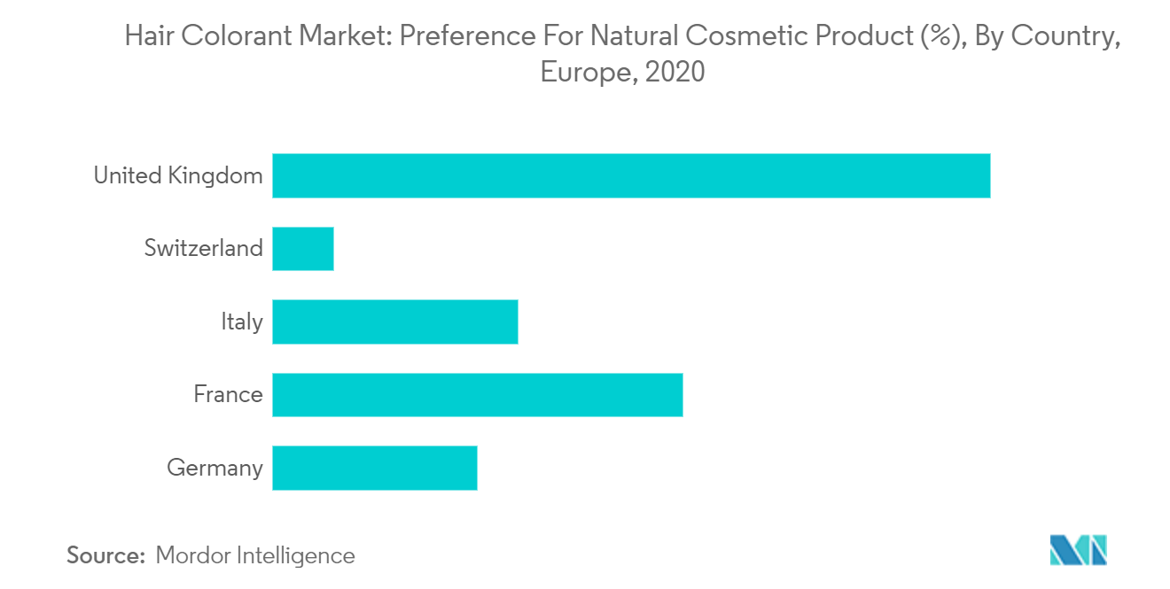 Europe Hair Colorants Market Growth