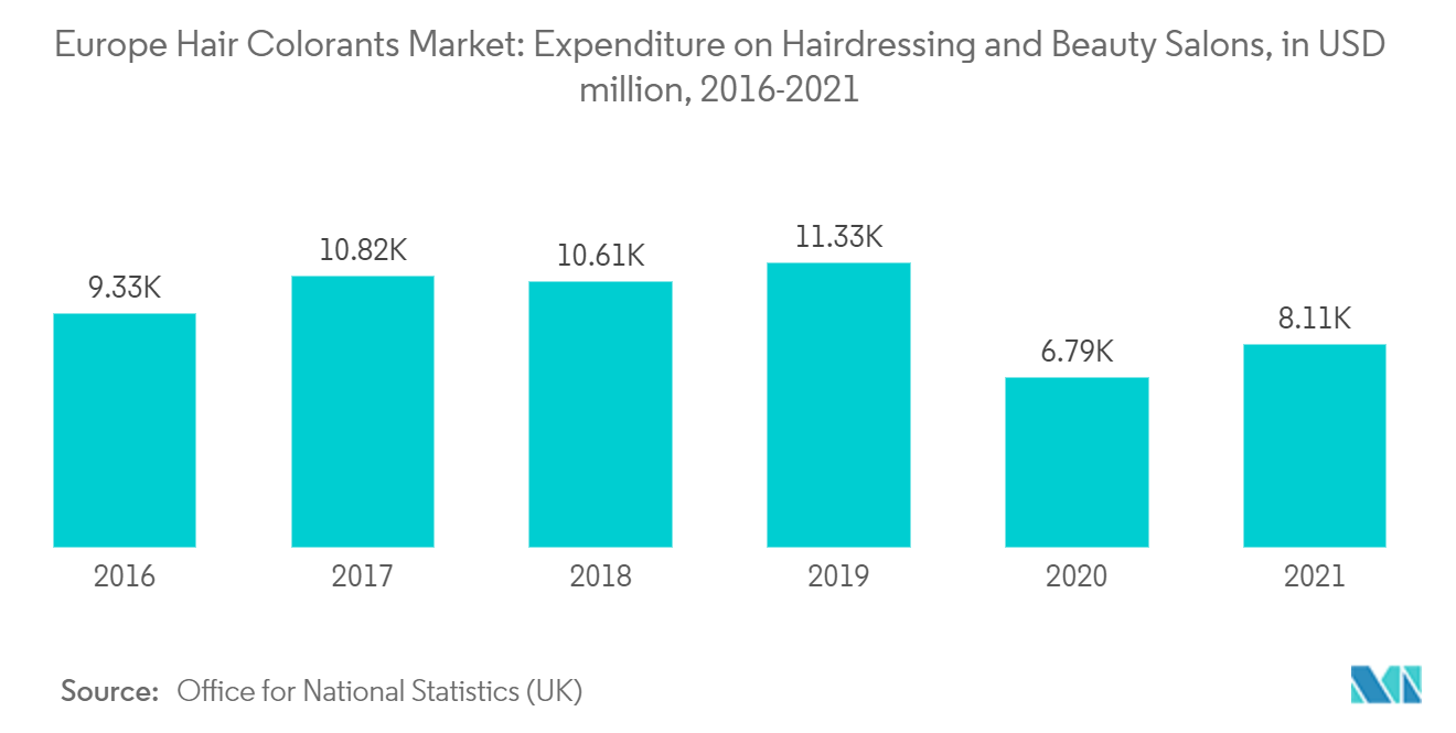 Mercado europeo de colorantes para el cabello gasto en peluquerías y salones de belleza, en millones de dólares, 2016-2021