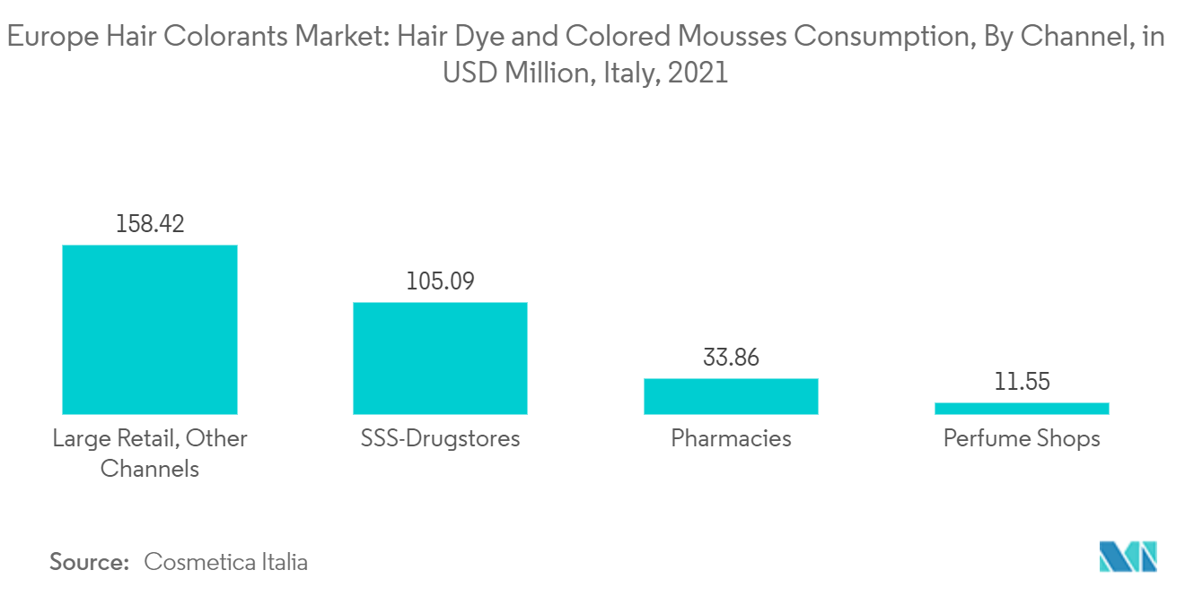 Mercado europeu de corantes capilares consumo de tinturas de cabelo e mousses coloridas, por canal, em milhões de dólares, Itália, 2021