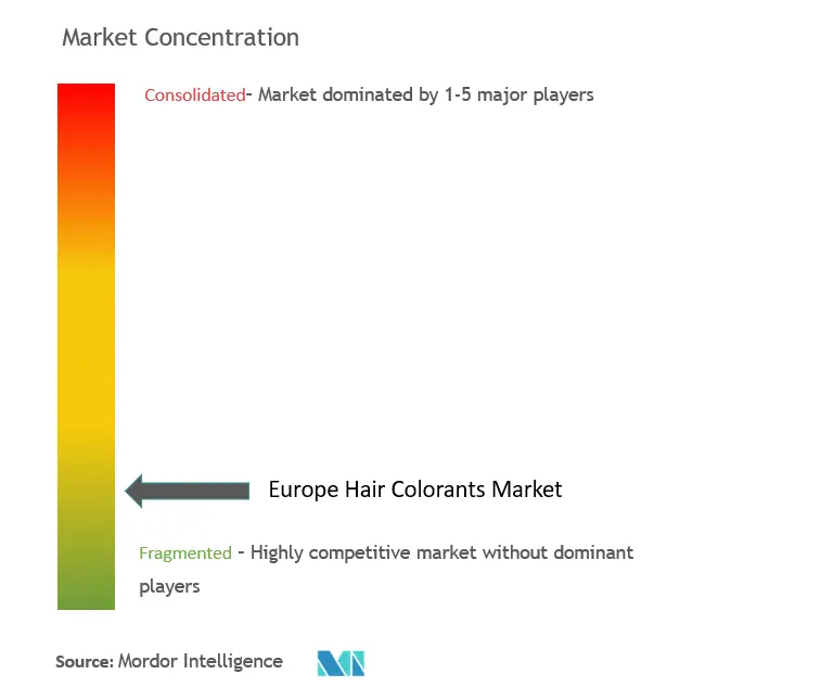 Concentração do mercado de corantes capilares na Europa