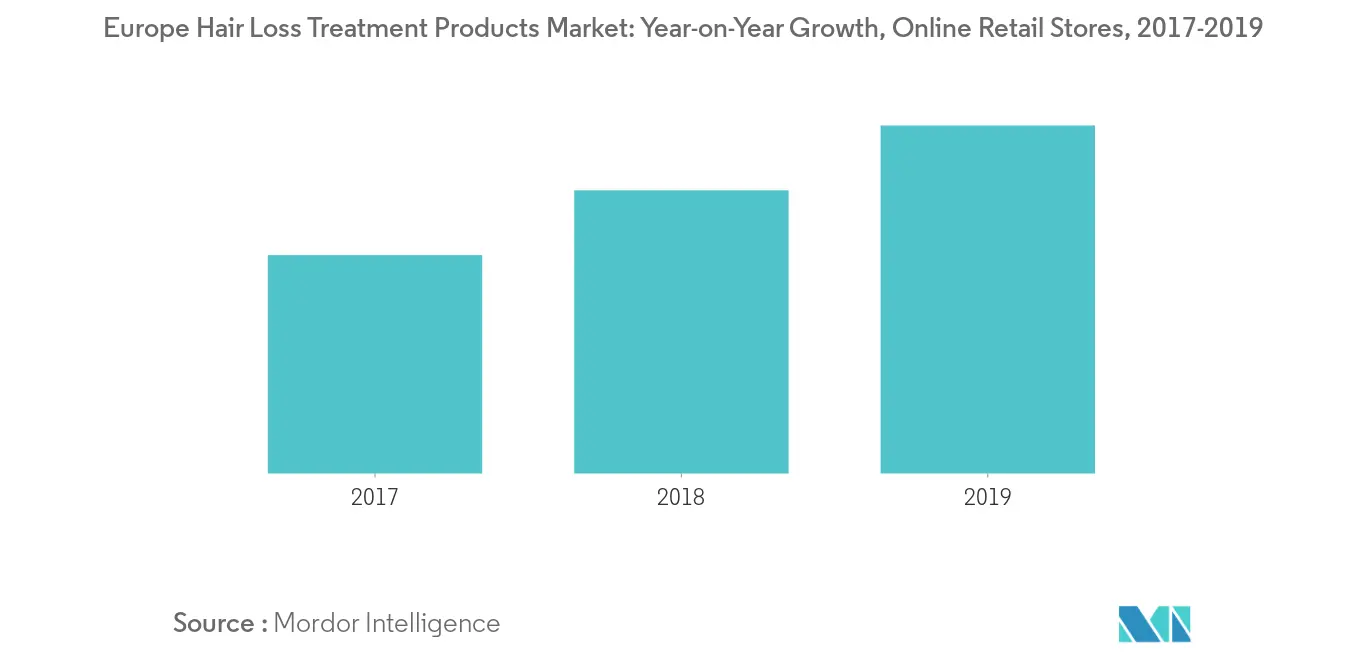 Hair Loss Treatment Products Market trend2