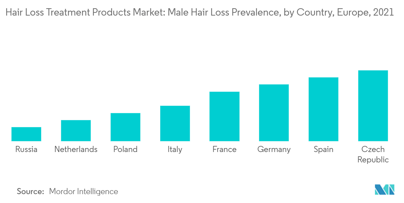 Europe Hair Loss Treatment Products Market Growth Trends Forecast