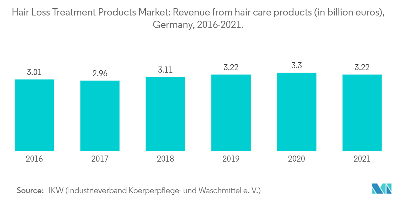 欧州抜け毛治療製品市場-ヘアケア製品の売上高（単位：億ユーロ）、ドイツ、2016-2021年