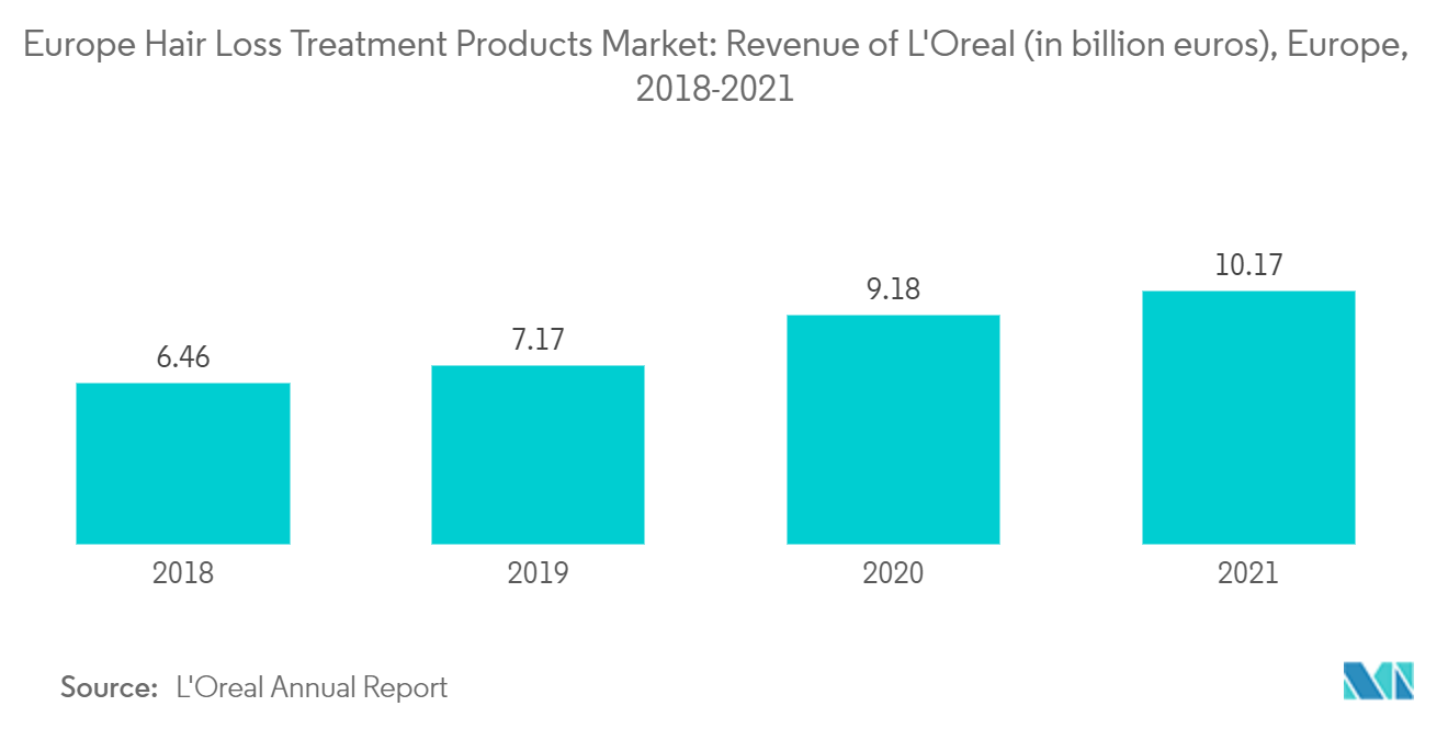Europa-Markt für Produkte zur Behandlung von Haarausfall – Umsatz von L'Oréal (in Milliarden Euro), Europa, 2018–2021