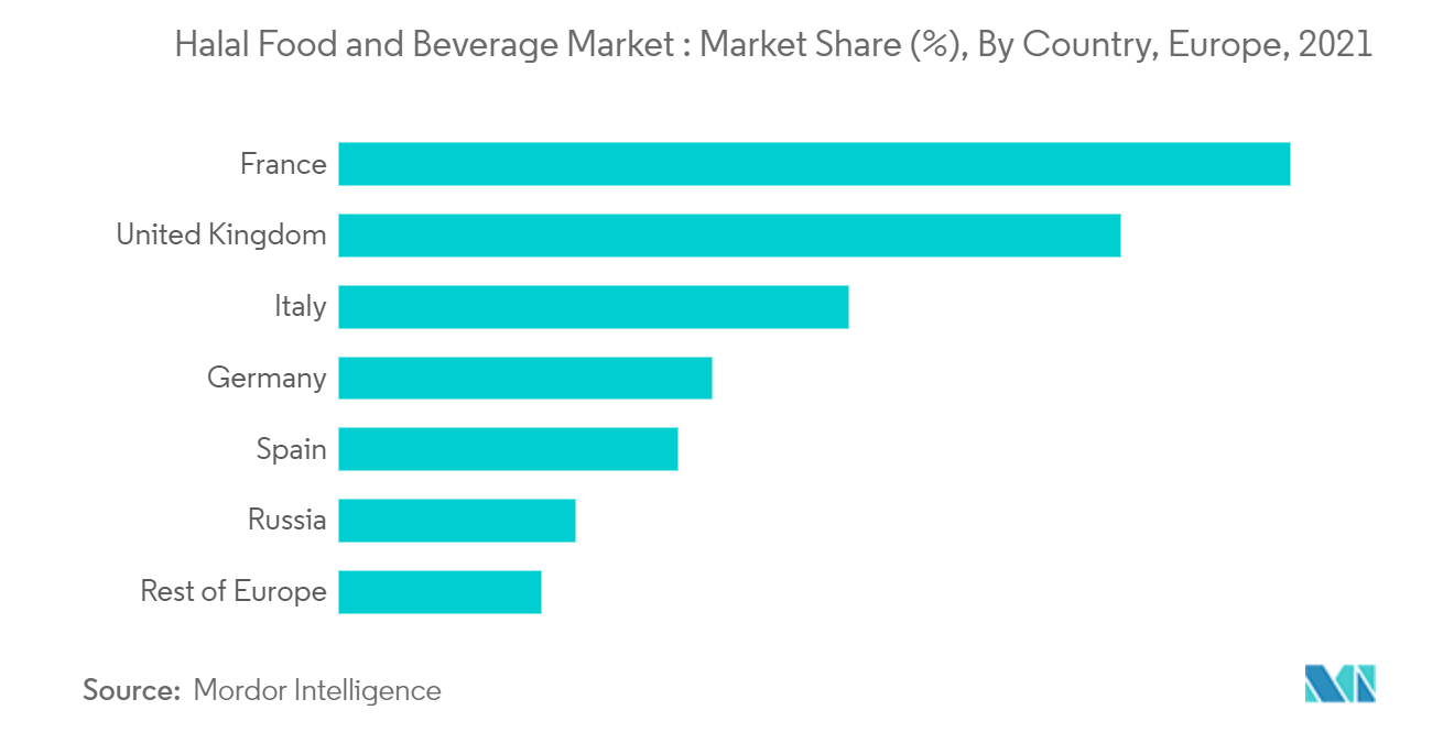Europe Halal Food and Beverage Market : Market Share (%), By Country, Europe, 2021