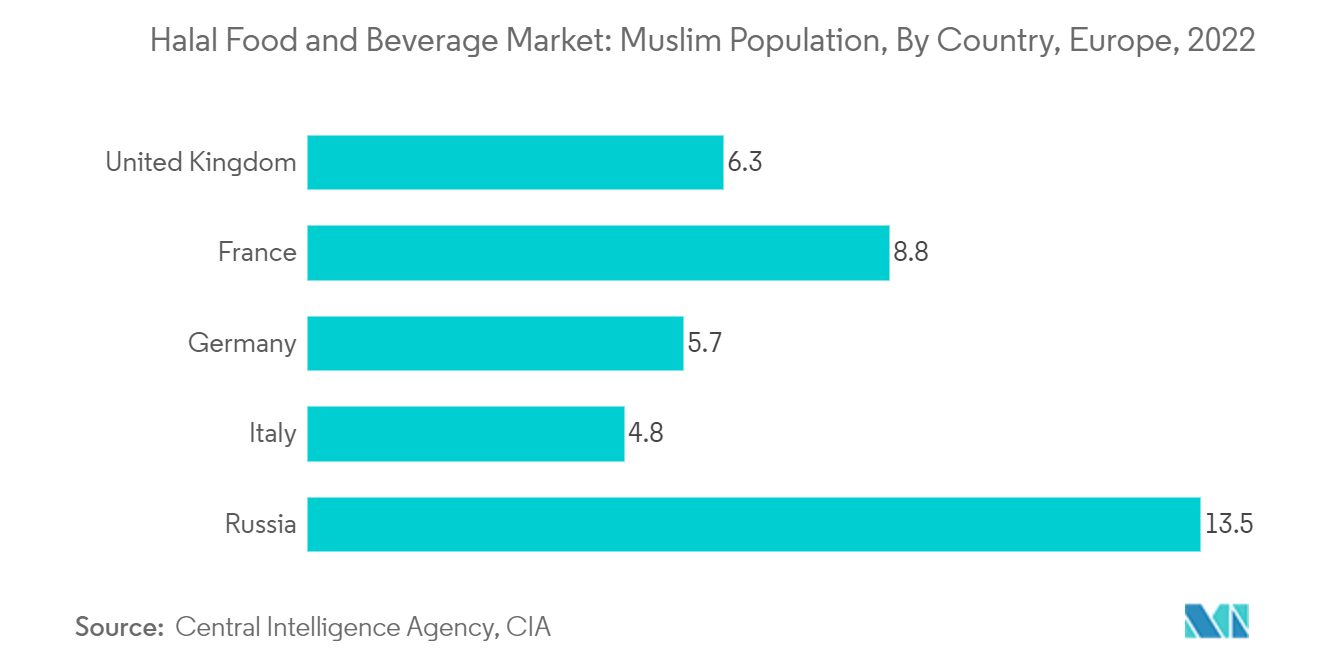 Europe Halal Food and Beverage Market : Muslim Population, By Country, Europe, 2022
