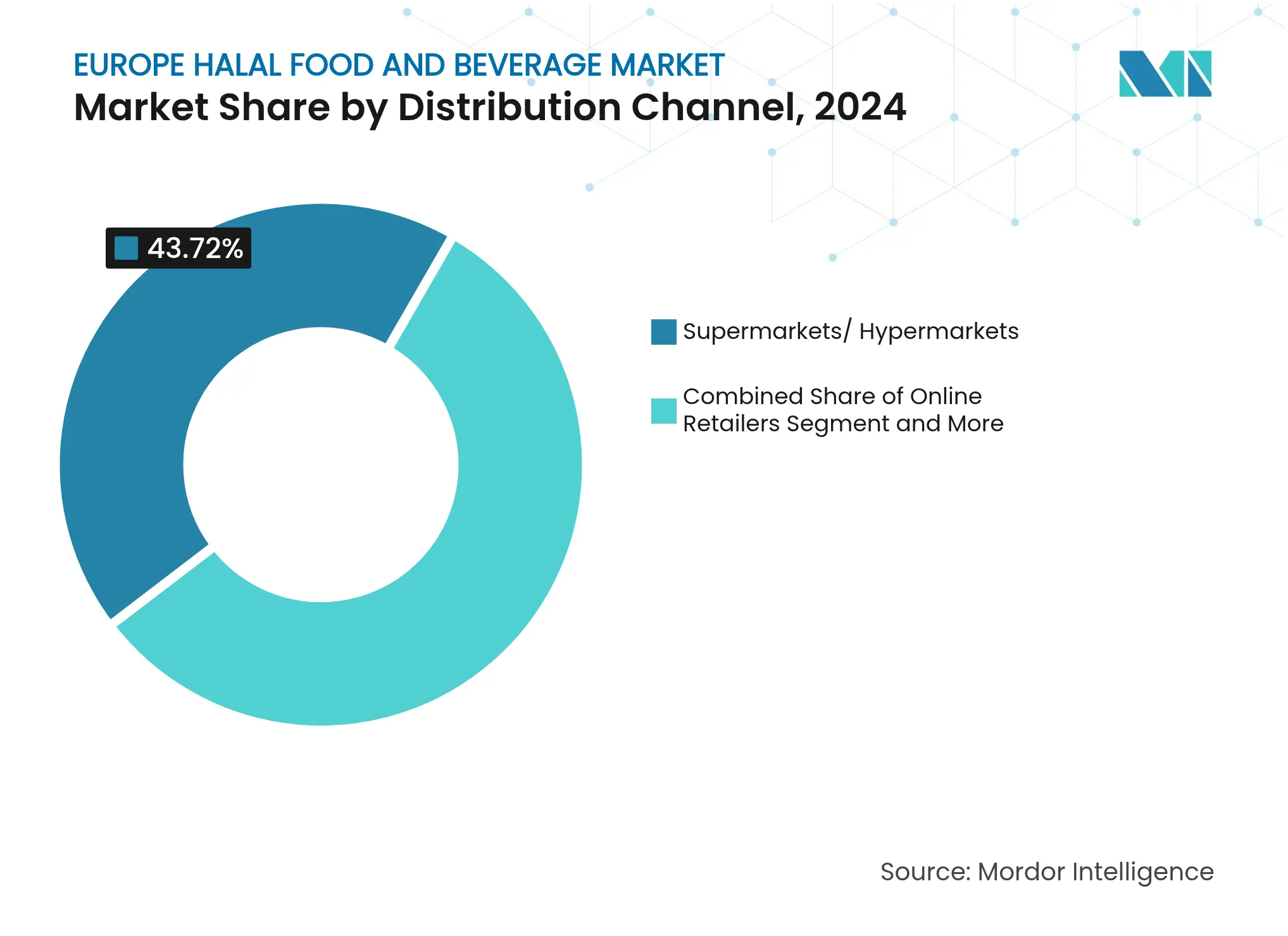 Europe Halal Food and Beverage Market: Market Share by Distribution Channel