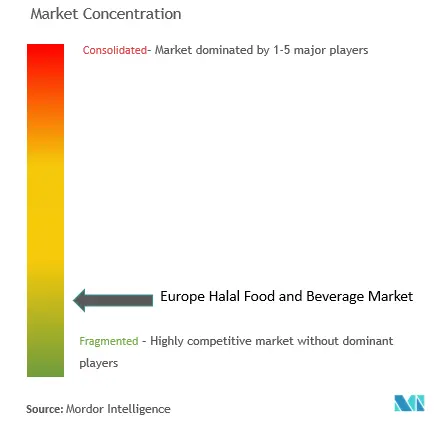 Europa Alimentos y bebidas halalConcentración del Mercado