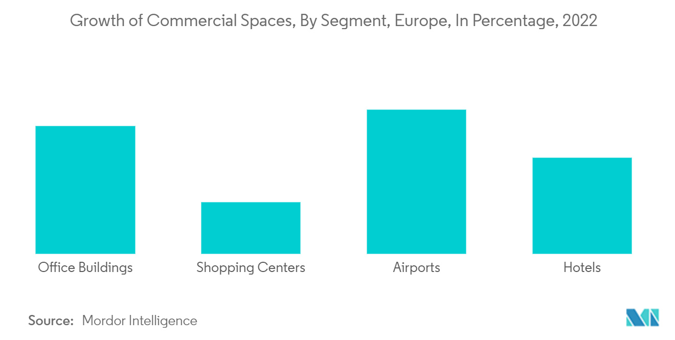 ヨーロッパのハンドドライヤー市場商業スペースの成長（セグメント別）（ヨーロッパ）：構成比、2022年