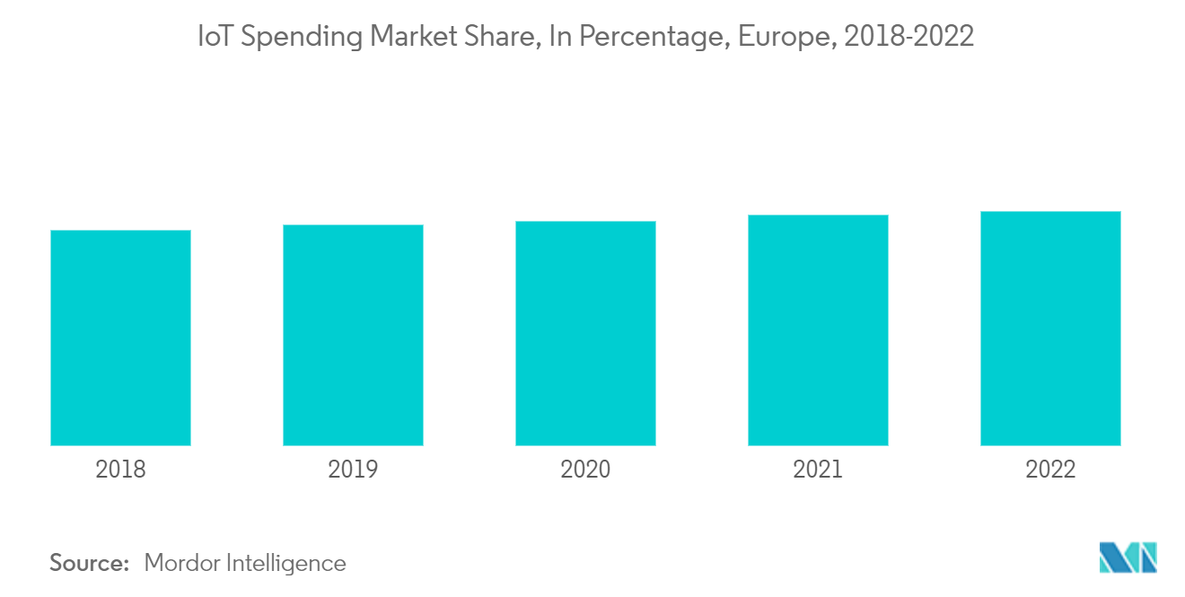 欧州ハンドドライヤー市場：IoT支出市場シェア（％）（ヨーロッパ、2018年～2022年