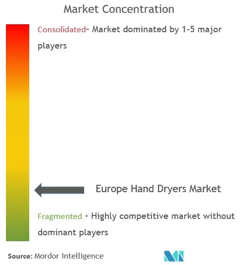ヨーロッパのハンドドライヤー市場集中度