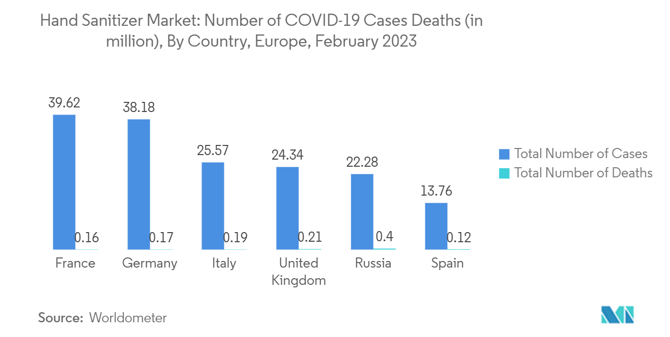 欧洲洗手液市场：洗手液市场：COVID-19 病例数和死亡人数（百万），按国家/地区划分，欧洲，2023 年 2 月