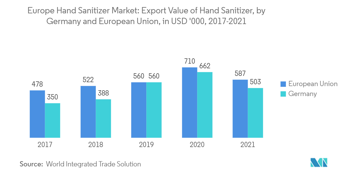 سوق معقمات الأيدي في أوروبا قيمة تصدير معقمات الأيدي، من قبل ألمانيا والاتحاد الأوروبي، بآلاف الدولارات الأمريكية، 2017-2021