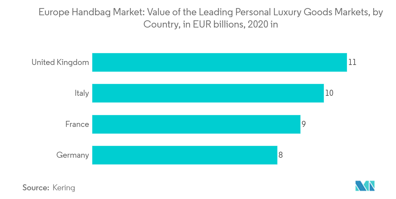Europe Handbag Market: Value of the Leading Personal Luxury Goods Markets, by Country, in EUR billions, 2020