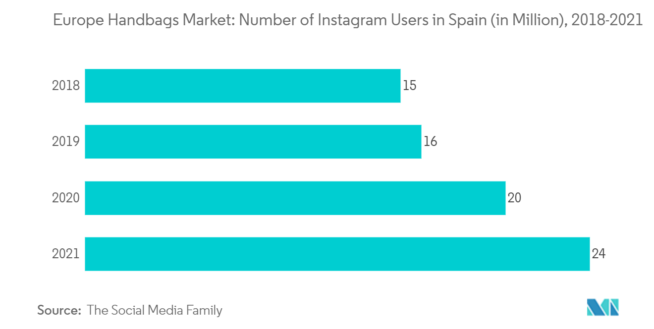 Europe Handbags Market: Number of Instagram Users in Spain (in Million), 2018-2021