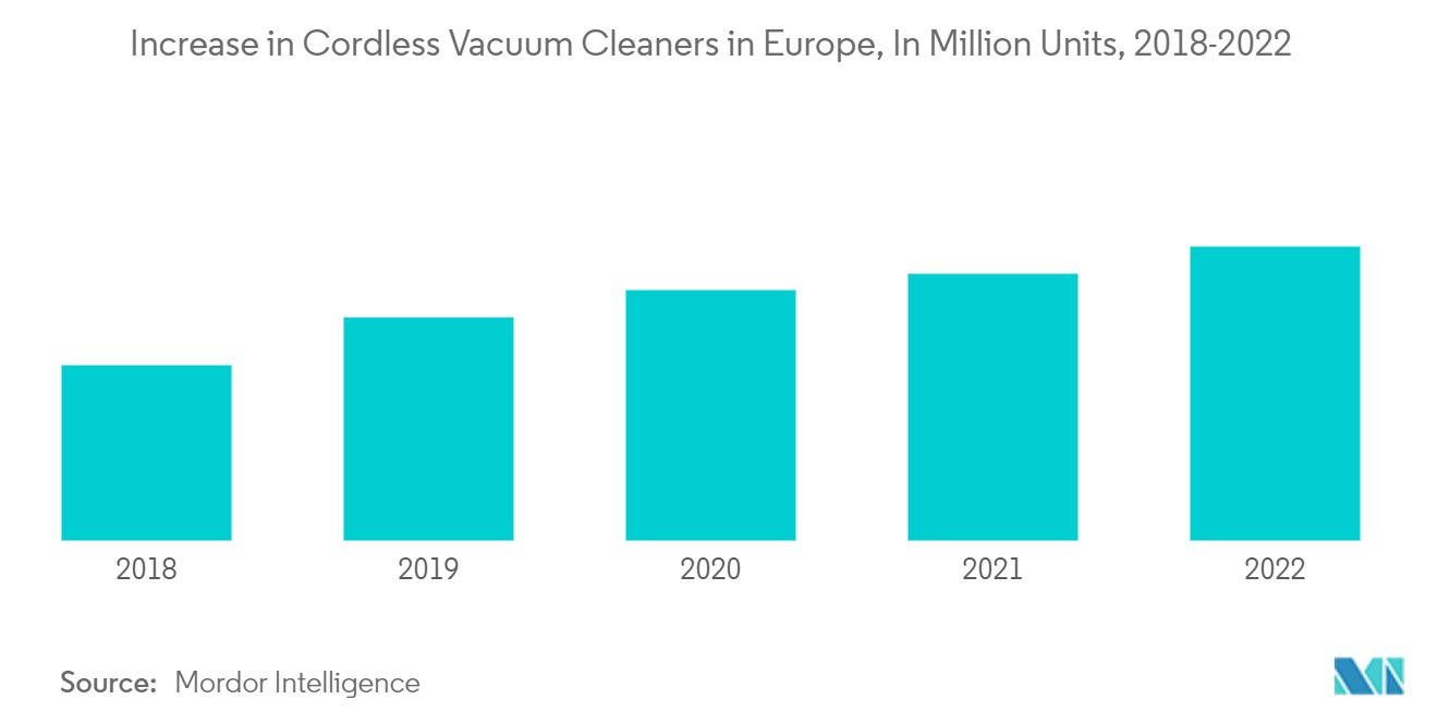 Europe Handheld Vacuum Cleaners Market: Increase in Cordless Vacuum Cleaners in Europe, In Million Units, 2018-2022