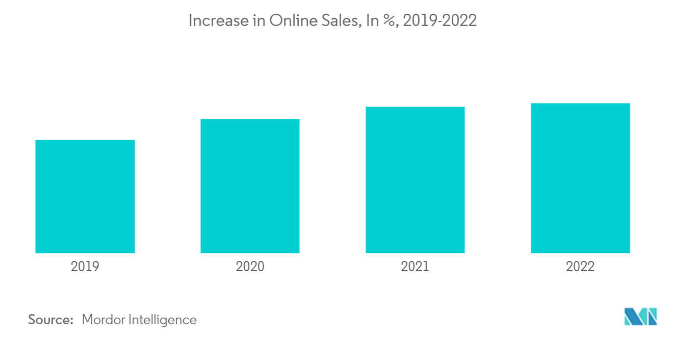 Europe Handheld Vacuum Cleaners Market: Increase in Online Sales, In %, 2019-2022