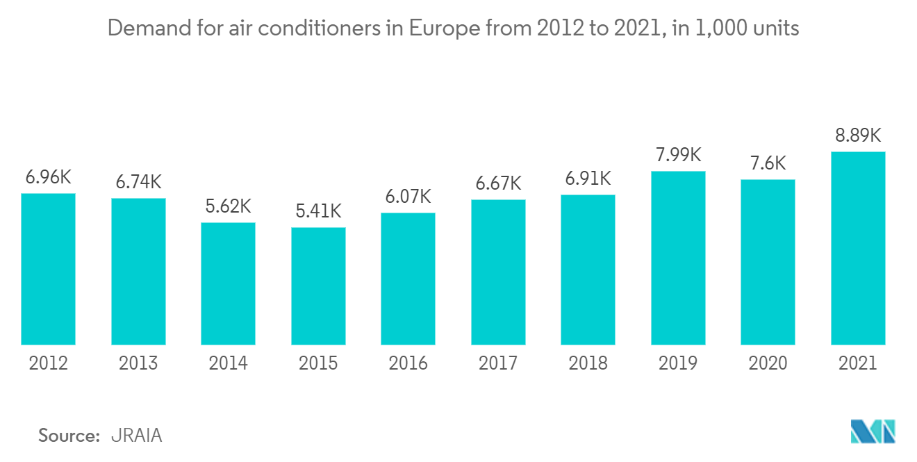 欧州のハード設備管理市場：2012年から2021年までの欧州のエアコン需要（単位：1,000台