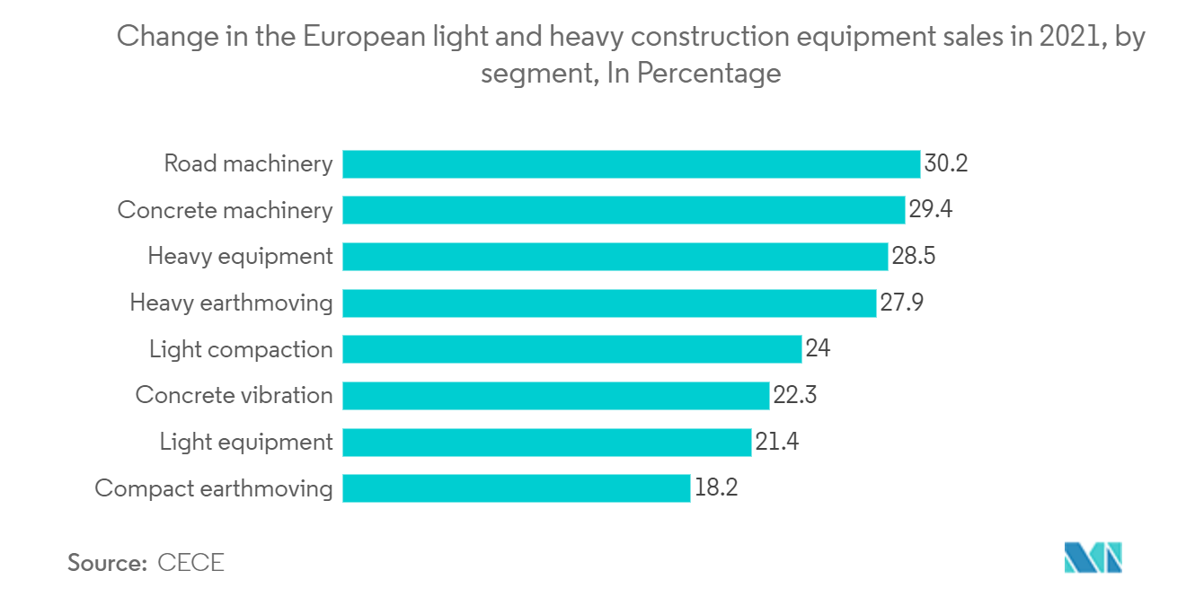 欧州ハード設備管理市場：2021年における欧州の軽・重建設機械販売台数の変化（セグメント別、パーセンテージ