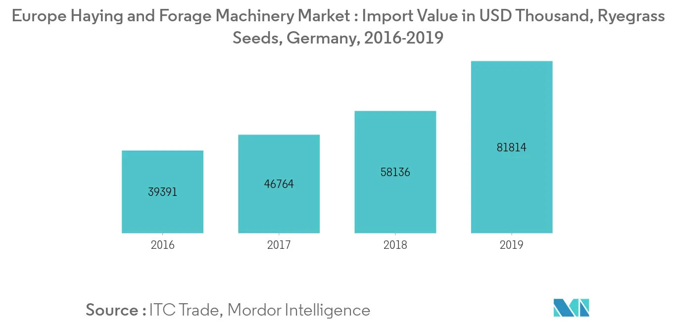 Marché européen des machines de fenaison et de fourrage Tendances Tendances du marché européen des machines de fenaison et de fourrage