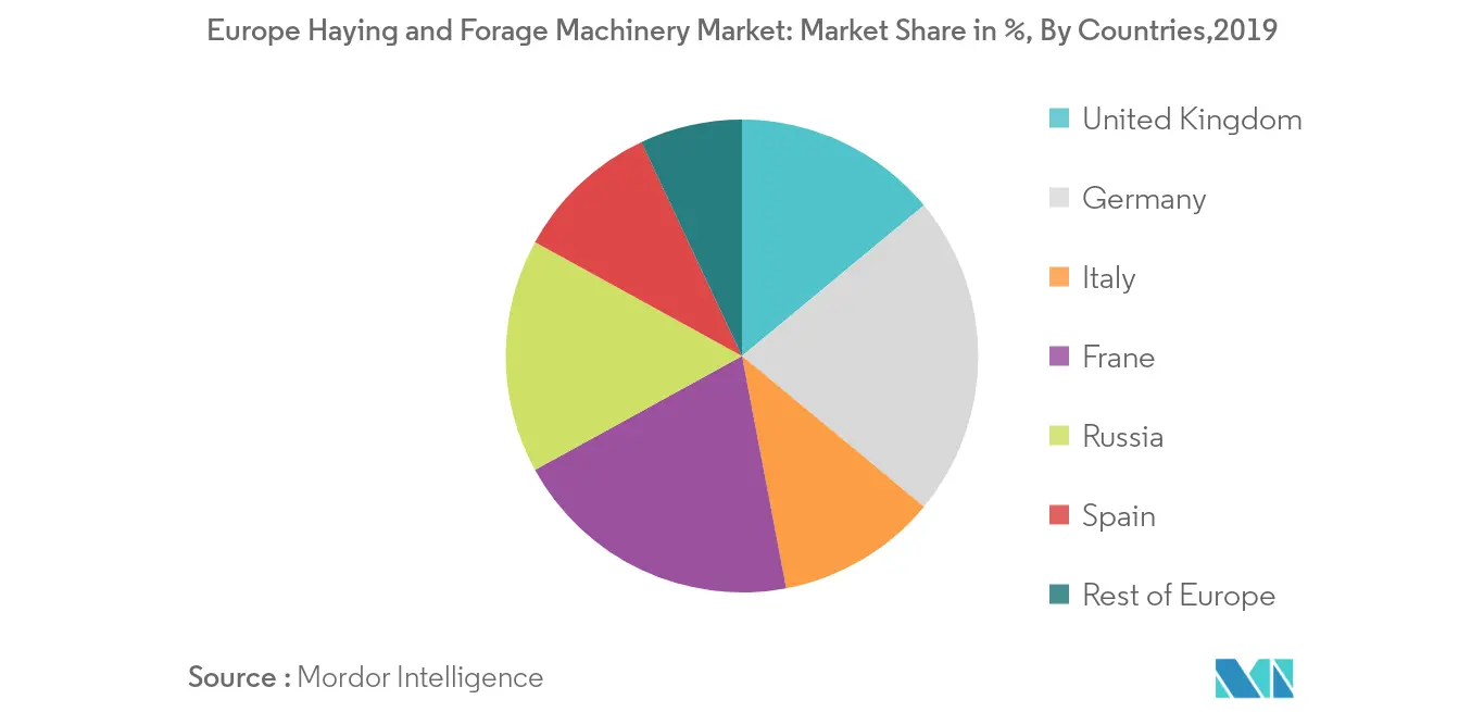 europe haying and forage machinery market share