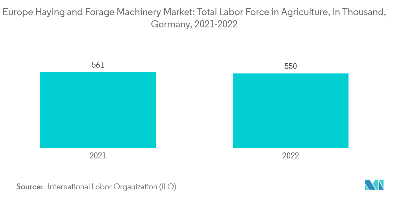 ヨーロッパの牧草機械市場ヨーロッパの牧草および飼料機械市場農業総労働力（千人）、ドイツ、2021-2022年