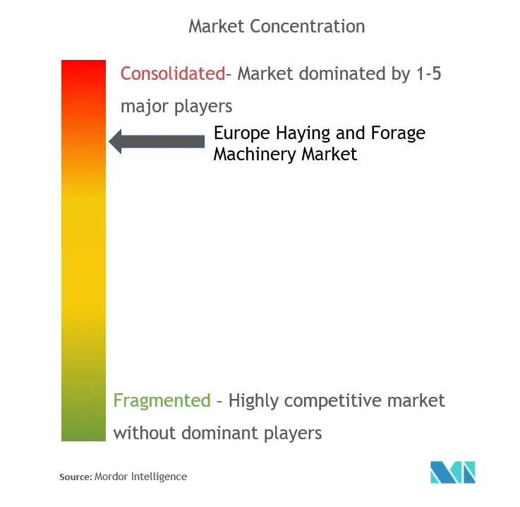 Europa Maquinaria para heno y forrajeConcentración del Mercado