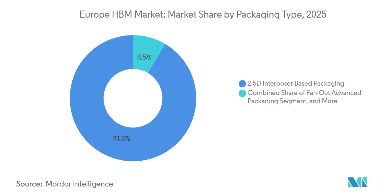 Europe HBM Market: Market Share by Packaging Type