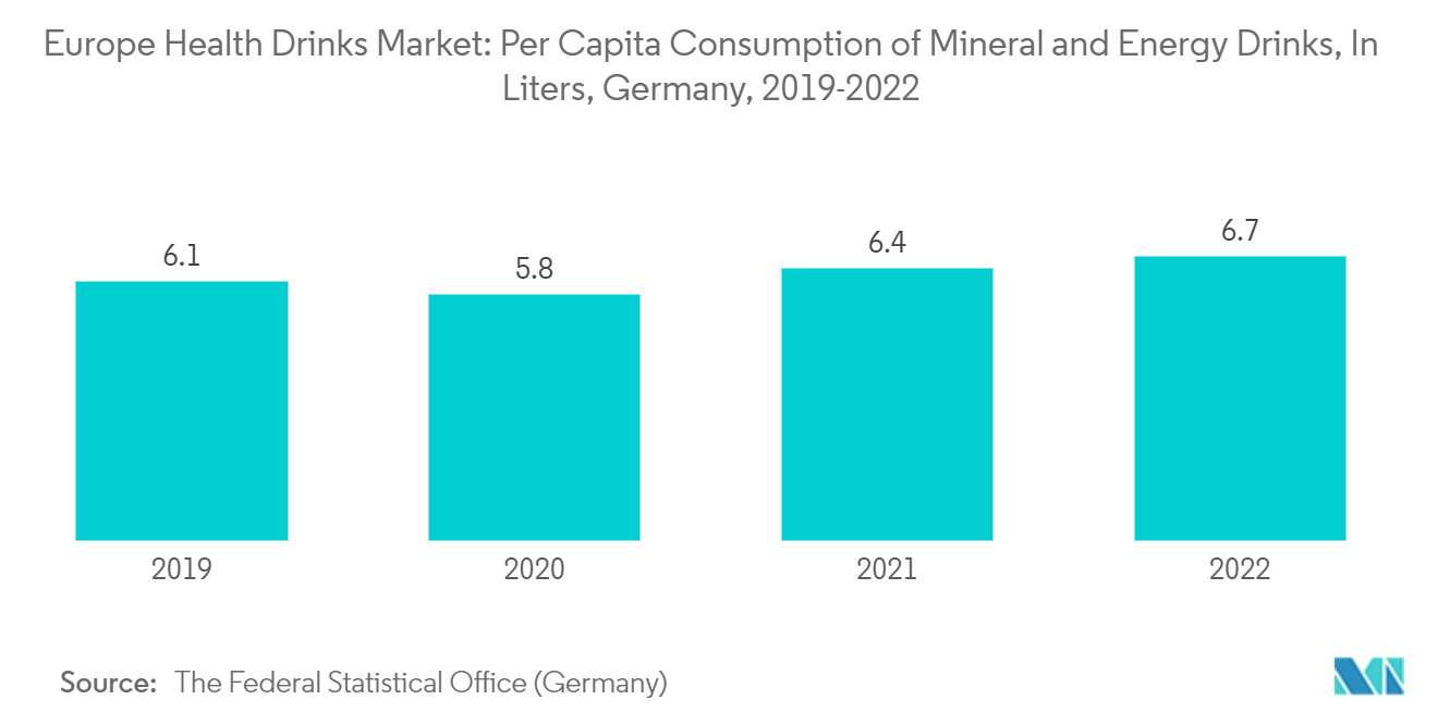 Europe Health Drinks Market: Per Capita Consumption of Mineral and Energy Drinks, In Liters, Germany, 2019-2022