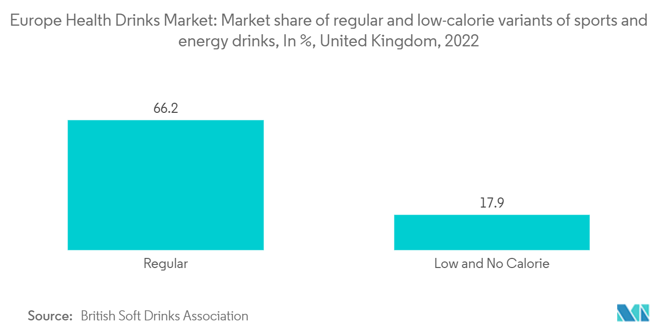 Europe Health Drinks Market: Market share of regular and low-calorie variants of sports and energy drinks, In %, United Kingdom, 2022