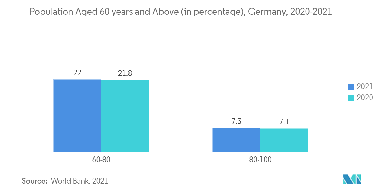سوق الطباعة ثلاثية الأبعاد للرعاية الصحية في أوروبا - السكان الذين تبلغ أعمارهم 65 عامًا فما فوق