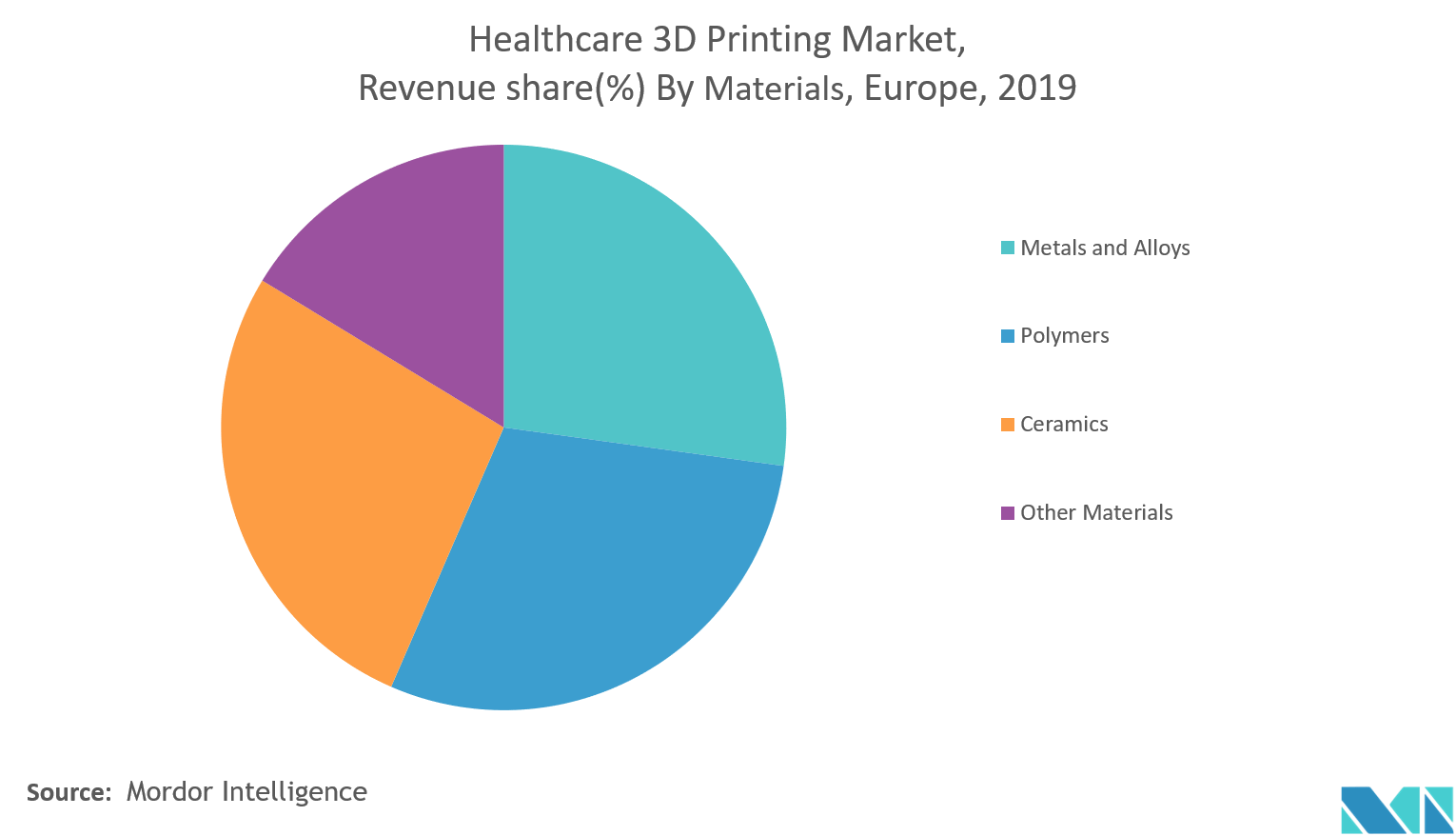 Europe Healthcare 3d Printing Market Growth Trends And Forecasts 2020 2025