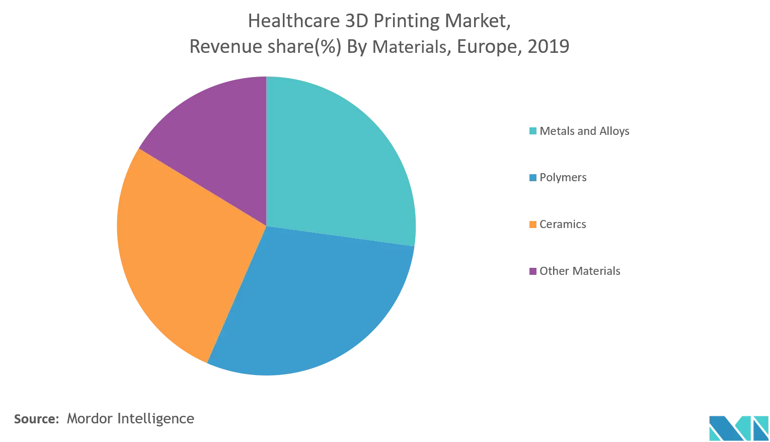 Europe Healthcare 3D Printing Market Share