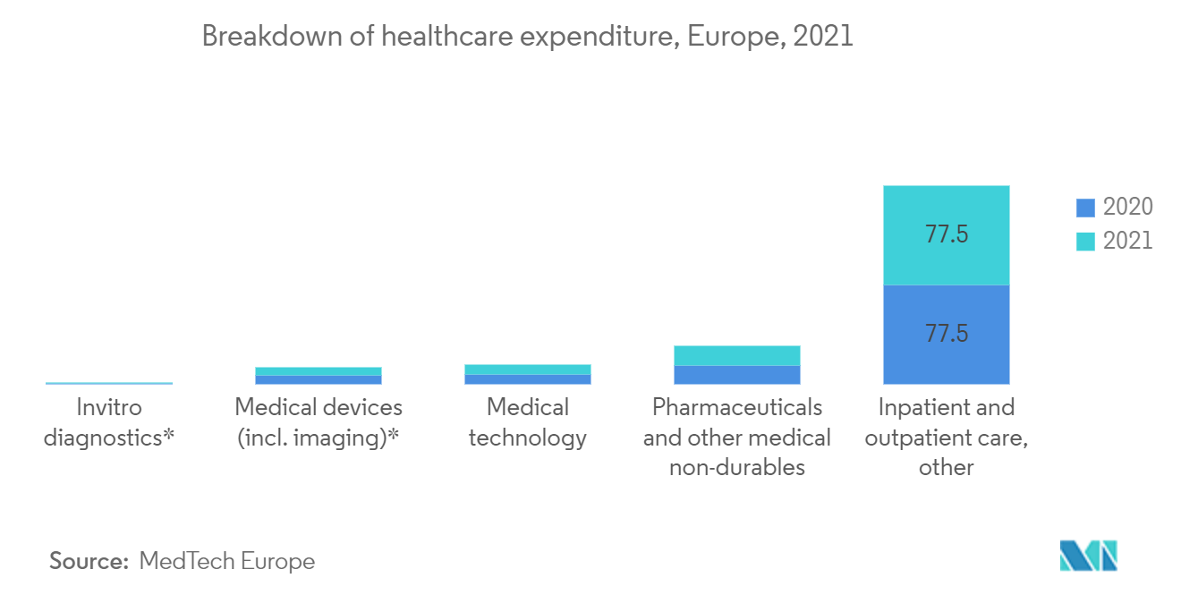 Mercado europeo de análisis sanitarios desglose del gasto sanitario, Europa, 2021