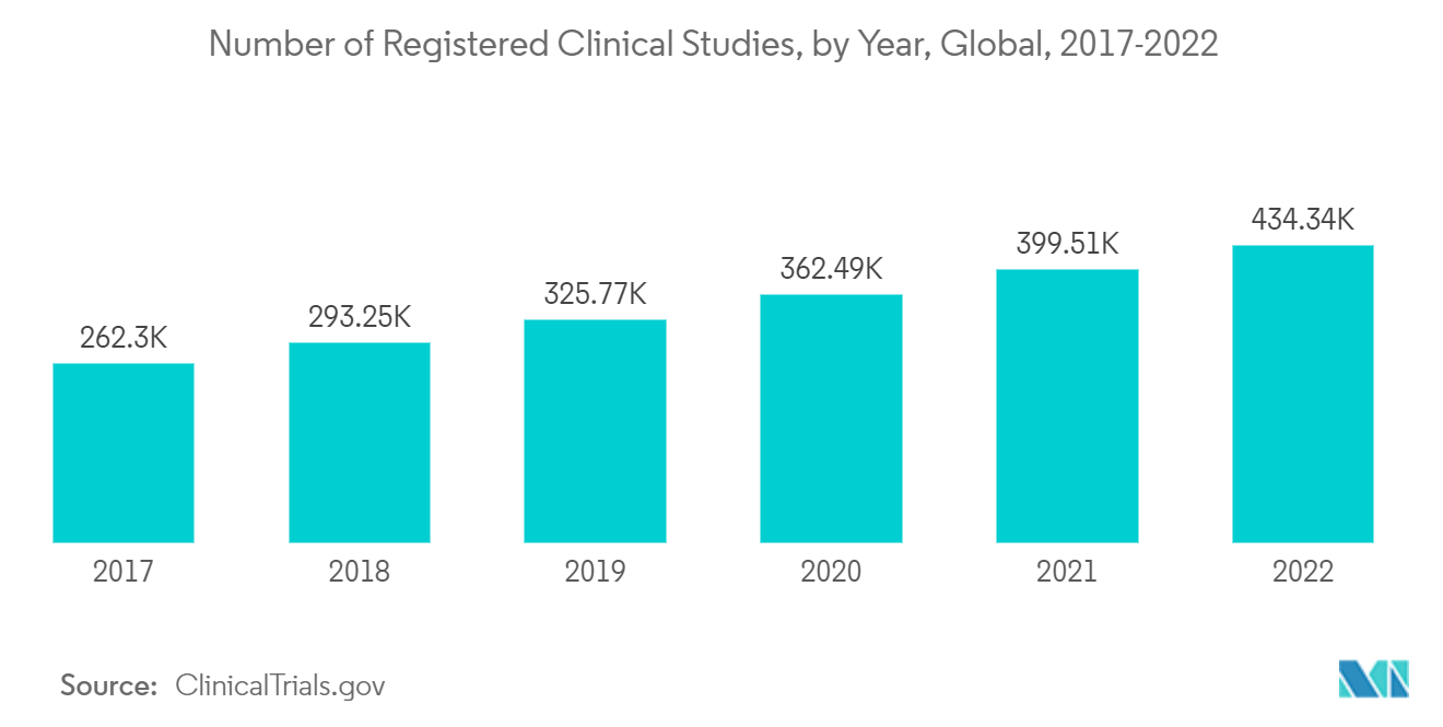 Mercado europeo de análisis sanitarios número de estudios clínicos registrados, por año, global, 2017-2022