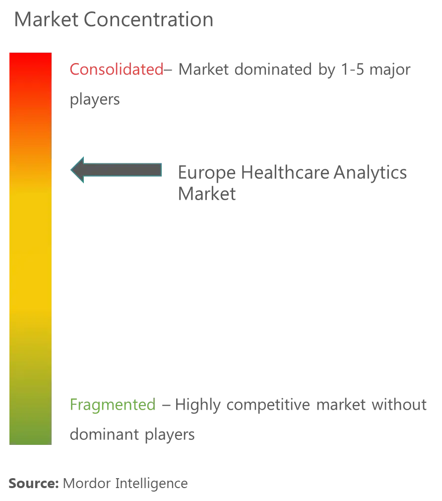 Europe Healthcare Analytics Market Concentration