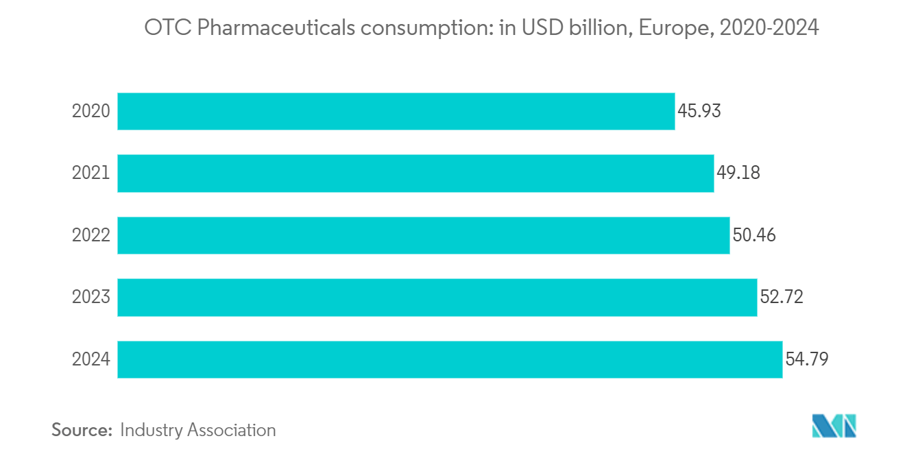 Europe Healthcare Cold Chain Logistics Market: OTC Pharmaceuticals consumption: in USD billion, Europe, 2020-2024
