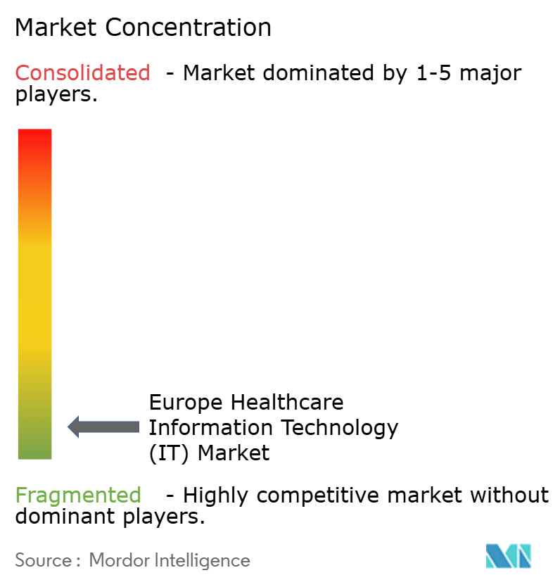 Europe Healthcare Information Technology (IT) Market Concentration