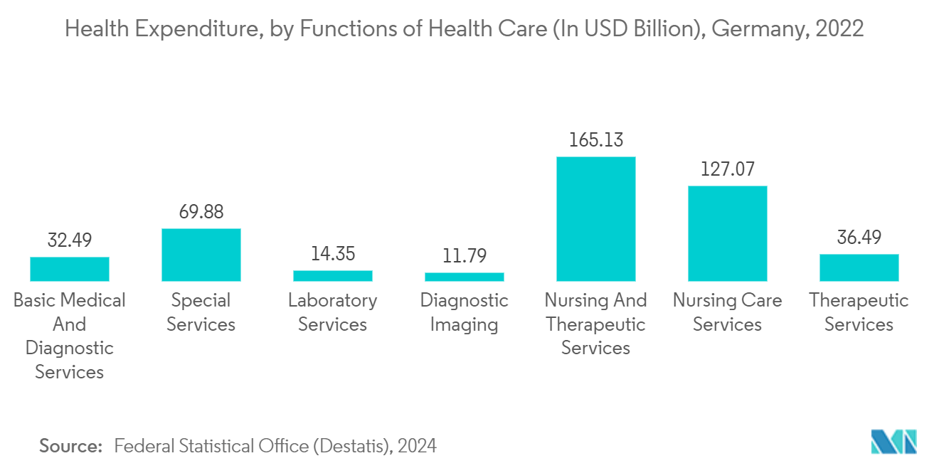 Europe Healthcare IT Market: Health Expenditure, by Functions of Health Care (In USD Billion), Germany, 2022