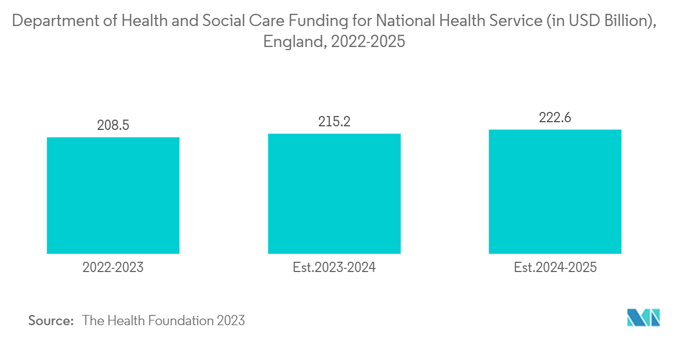 Europe Healthcare Information Technology (IT) Market: Department of Health and Social Care Funding for National Health Service (in USD Billion), England, 2022-2025