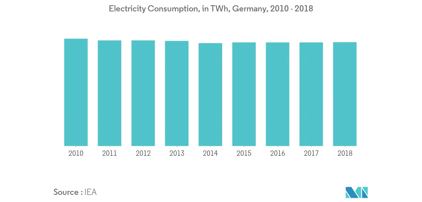 Germany Electricity Consumption, in TWh, 2010 - 2018