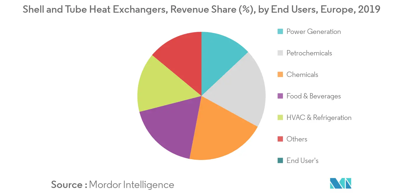 Europe Heat Exchanger Market, Shell and Tube Heat Exchangers Market Share by End Users, in %, 2019